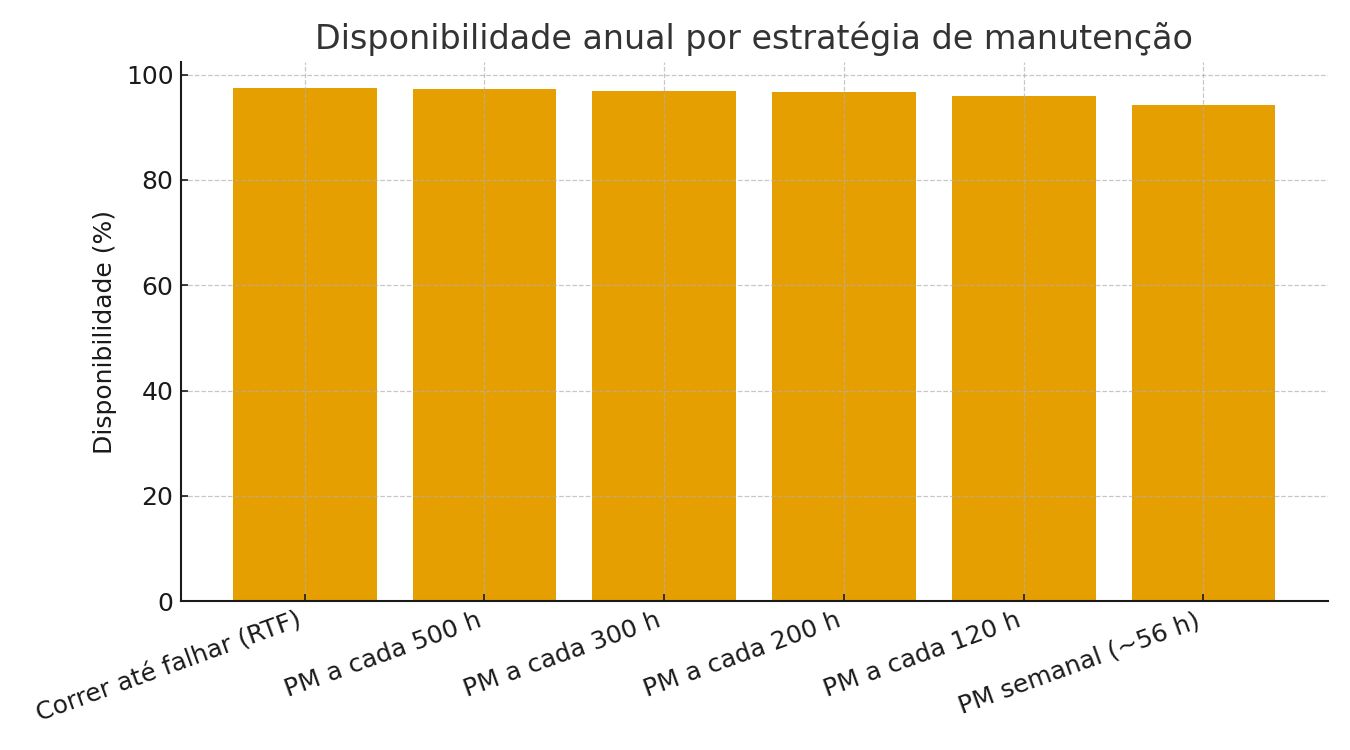Gráfico de disponibilidade por estratégia de manutenção