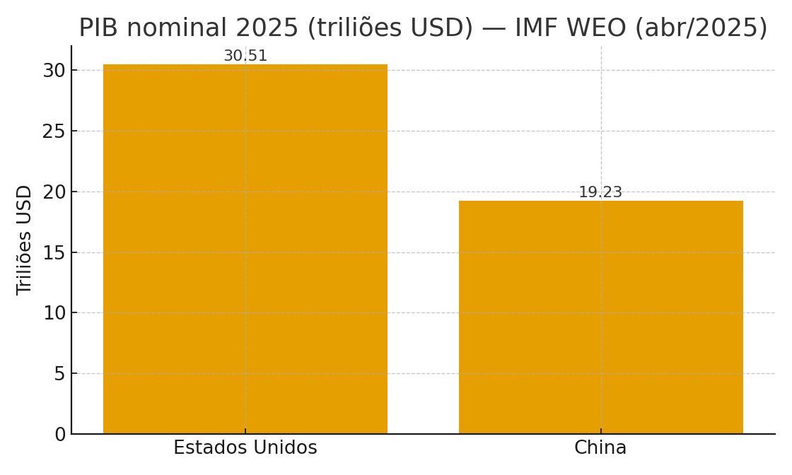 Gráfico: PIB nominal 2025 EUA vs China (IMF WEO)