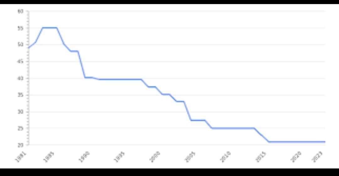 Evolução da taxa de IRC em Portugal