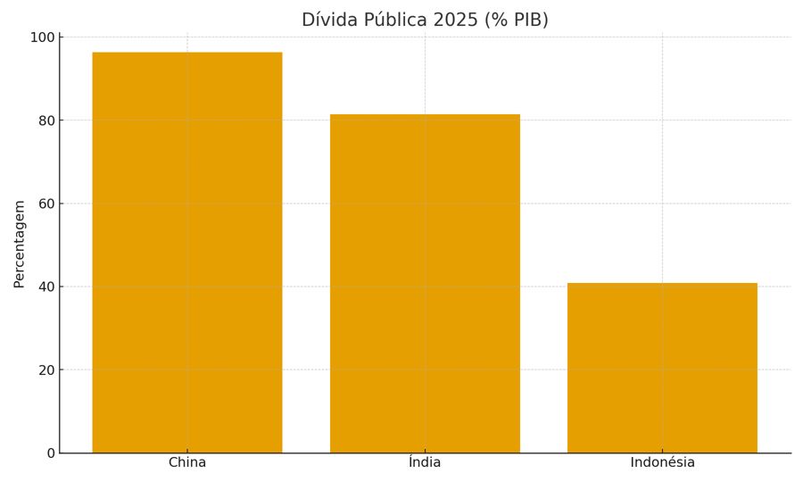 Gráfico Dívida Pública 2025