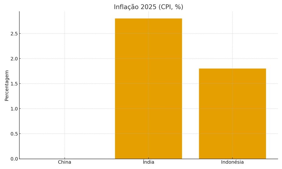 Gráfico Inflação 2025
