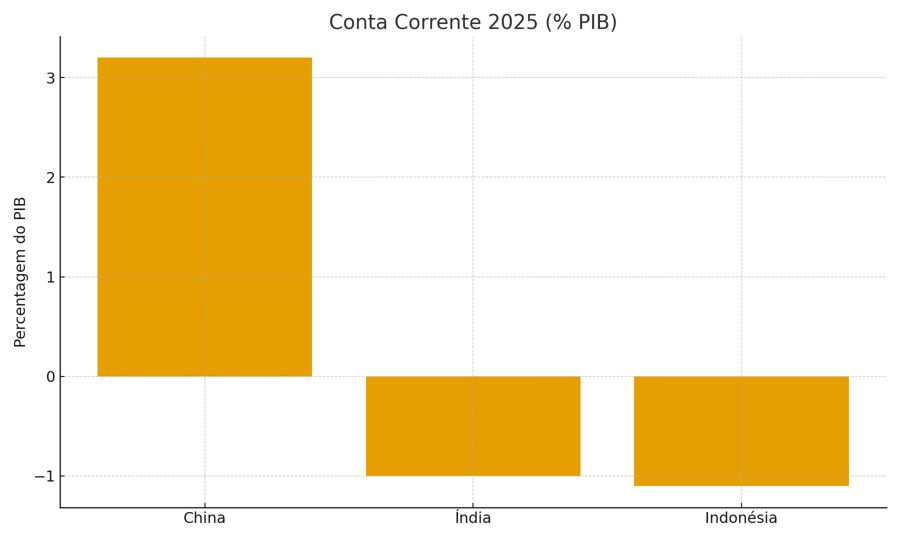 Gráfico Conta Corrente 2025