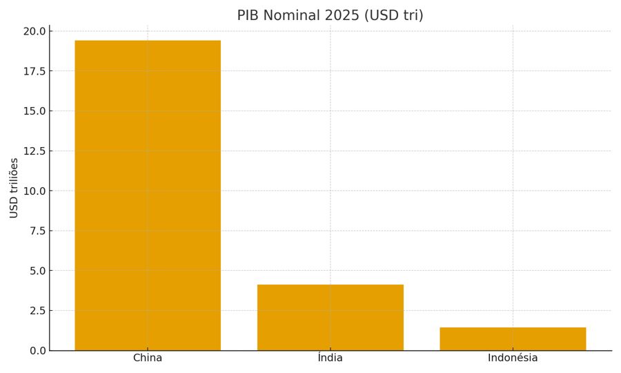 Gráfico PIB Nominal 2025