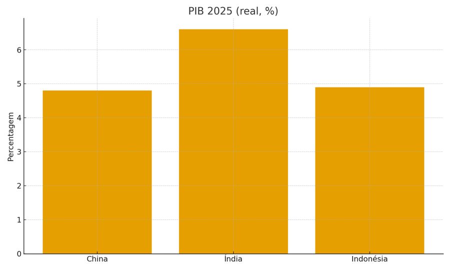 Gráfico PIB Real 2025