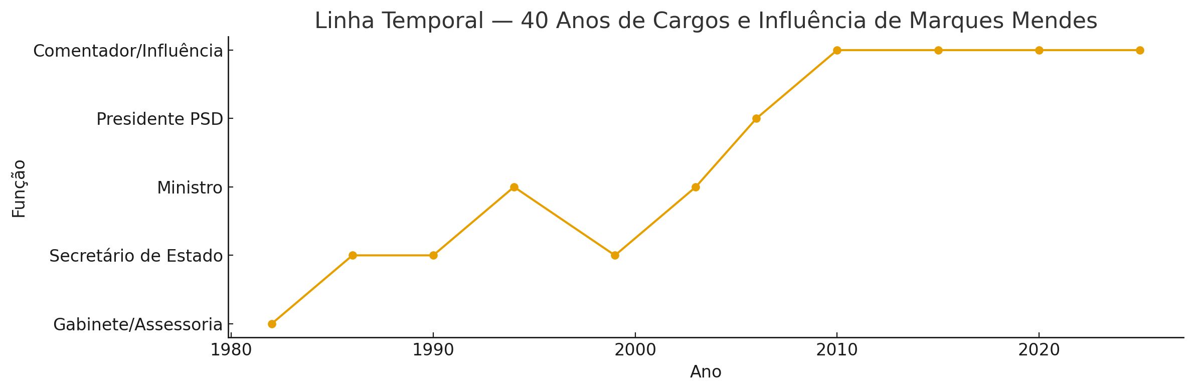Marques Mendes — Há 40 anos a enganar Portugal