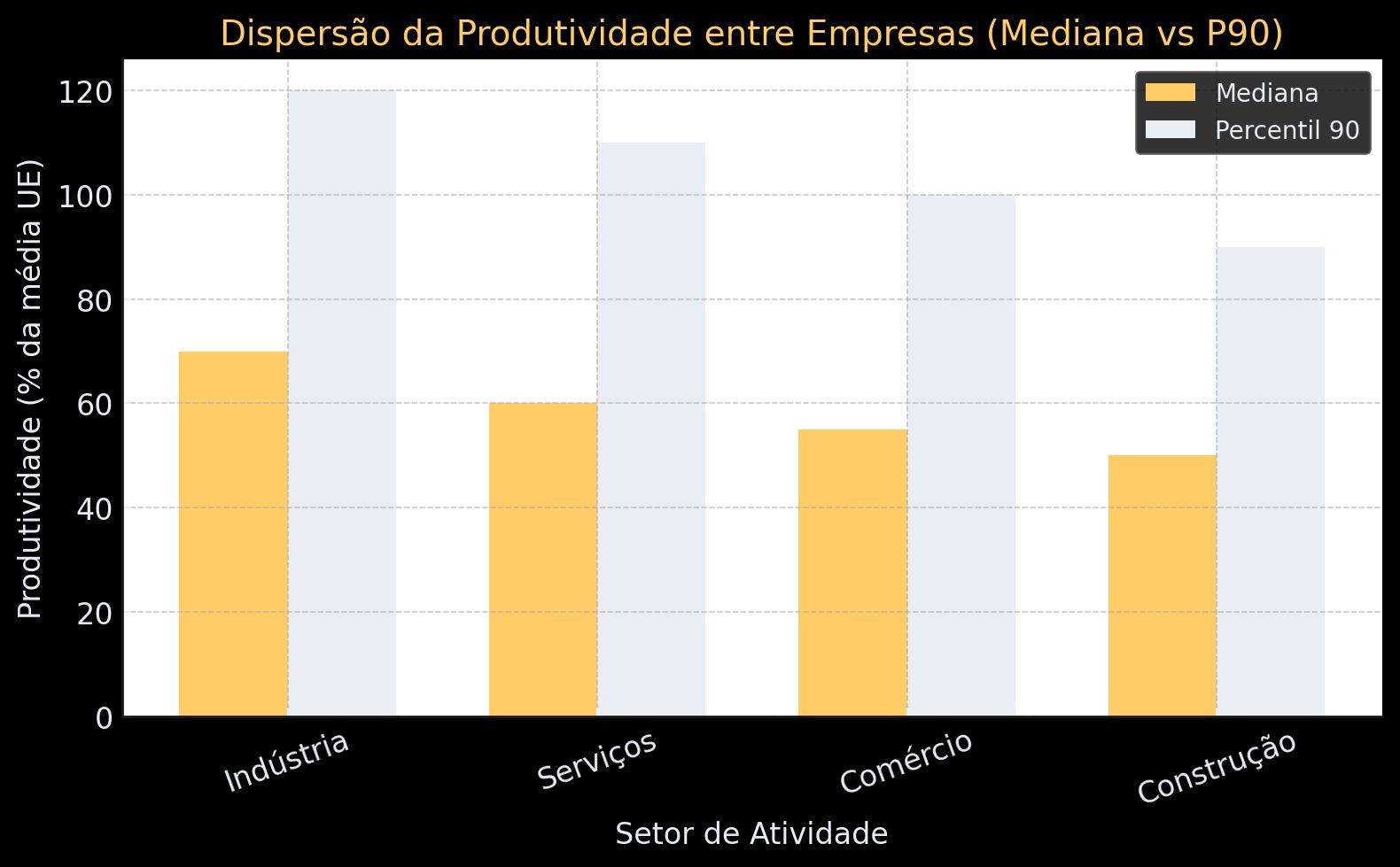 Dispersão da produtividade entre empresas portuguesas
