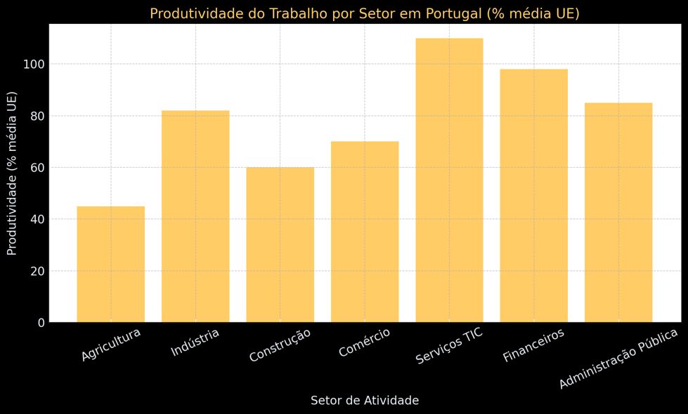 Gráfico da produtividade do trabalho por setor em Portugal