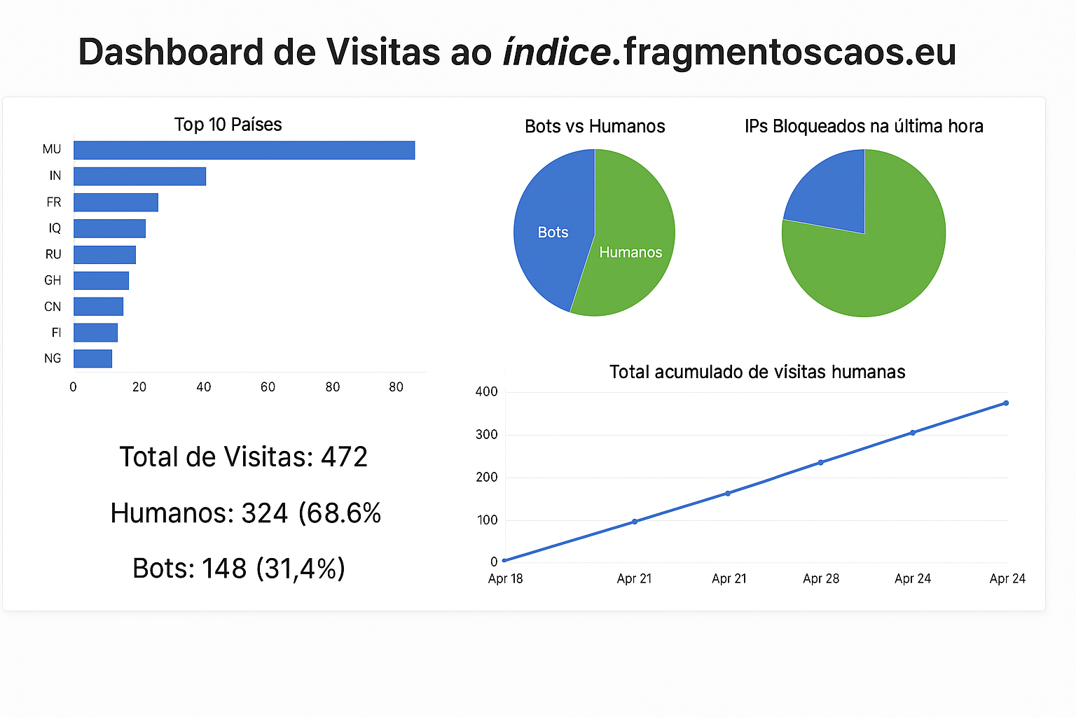 Gráfico exemplo com NiceGUI
