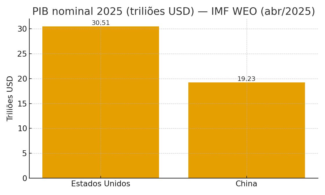 Gráfico: PIB nominal 2025 EUA vs China (IMF WEO)