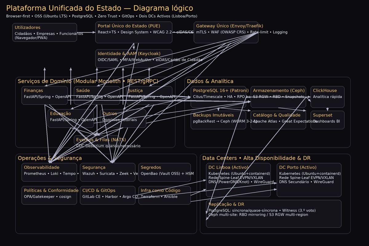 PUE - Diagrama Lógico