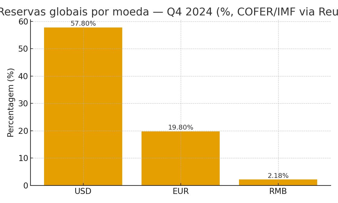 Gráfico: Reservas por moeda Q4 2024 (USD/EUR/RMB) (IMF COFER/Reuters)