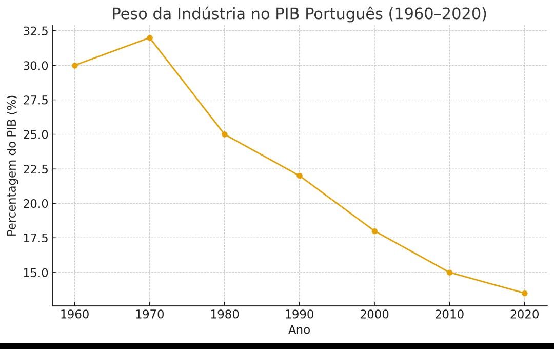 Peso da indústria no PIB (1960–2020)