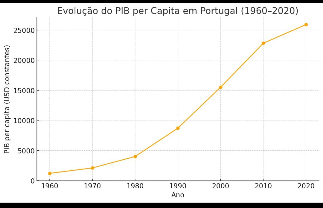 Evolução do PIB per capita (1960–2020)