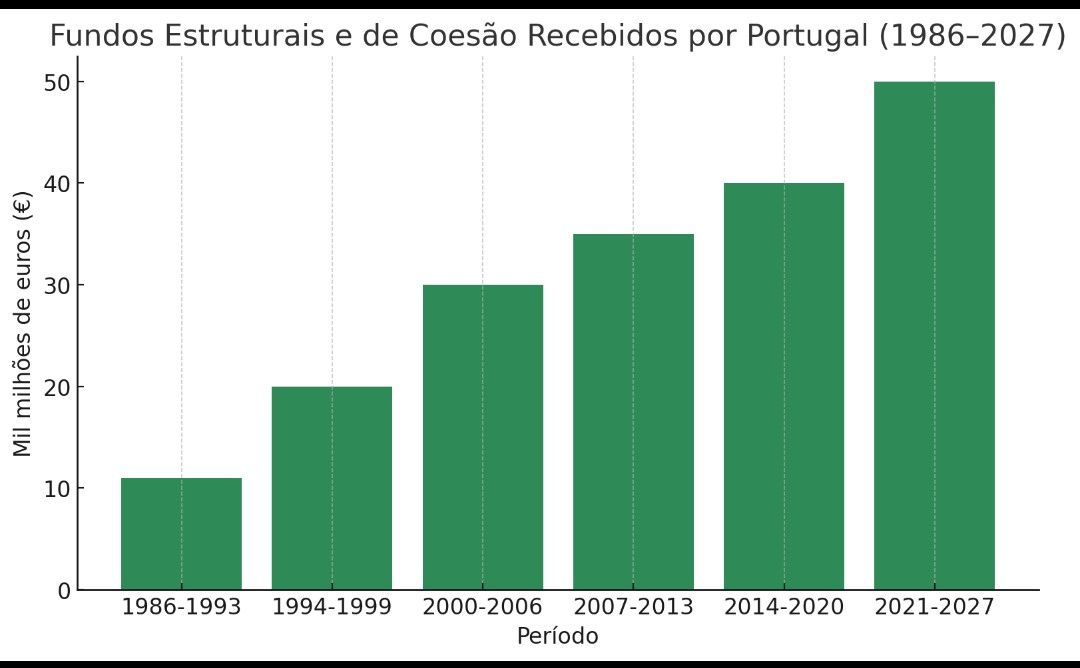 Fundos europeus recebidos (1986–2027)