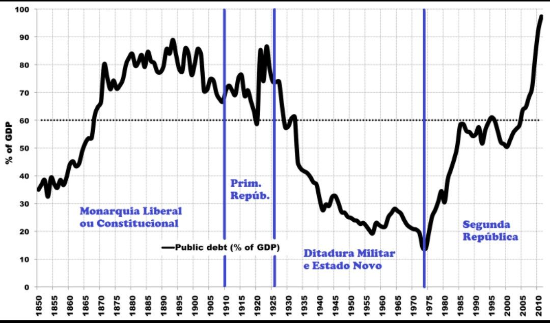 Peso da dívida publica ao longo dos ultimos 200 anos em Portugal