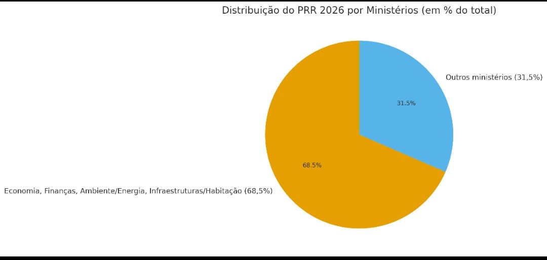 Estrutura de financiamento PRR 2026