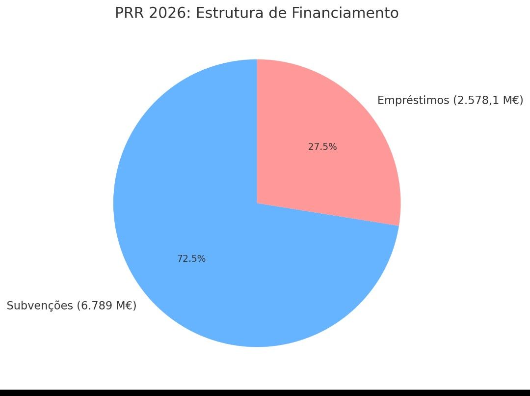 Distribuição do PRR 2026