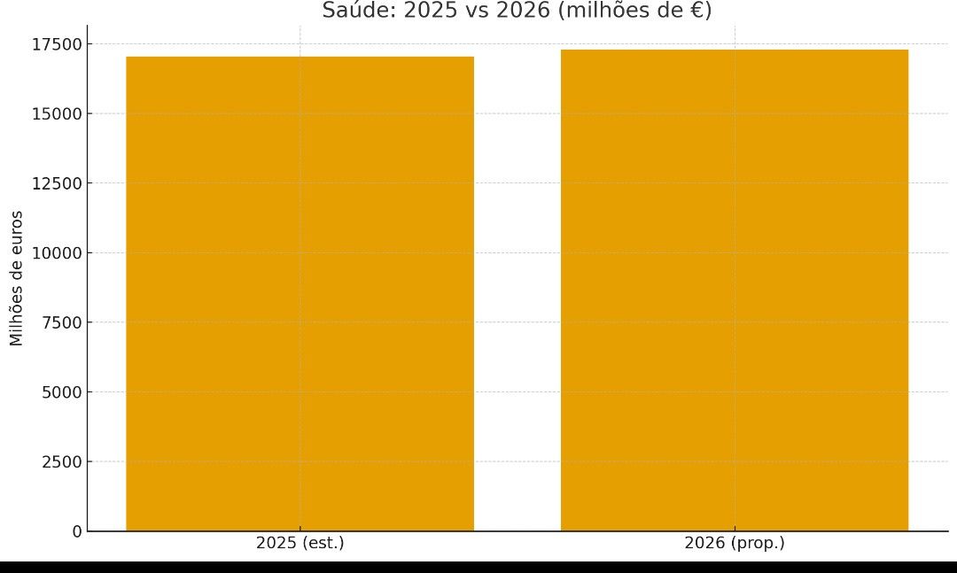 Gráfico Saúde OE2026