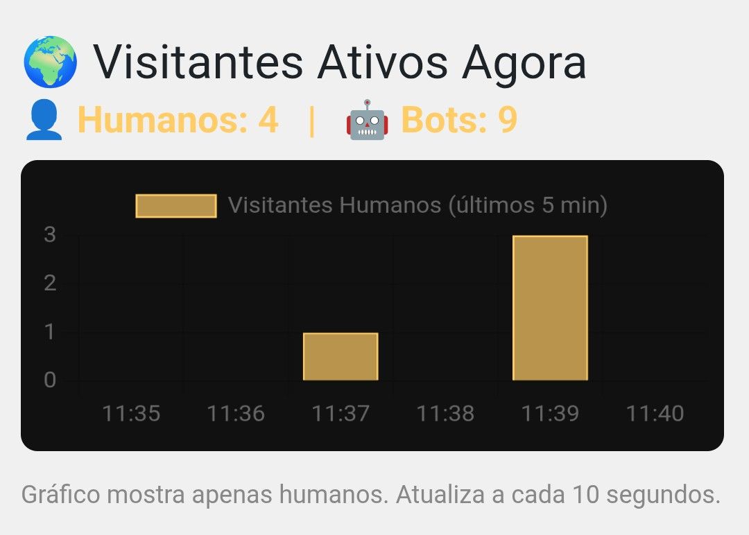 Painel Visitantes Ativos Agora