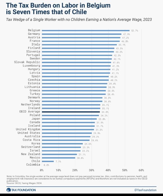 Carga fiscal sobre o trabalho